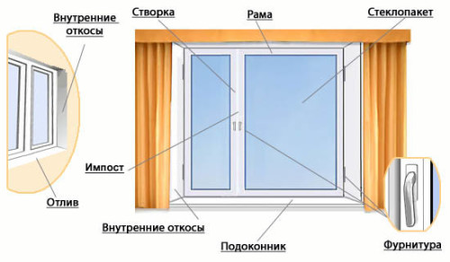пластиковые окна описание Щёлково