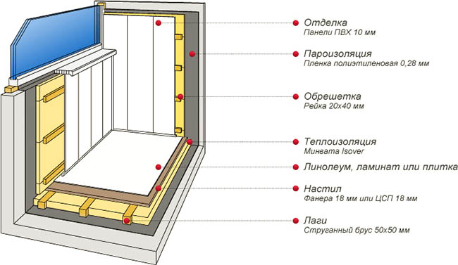 Отделочные материалы в отделке застекленного балкона Щёлково